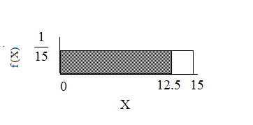 f(X)=1/15 graph displaying a boxed region consisting of a horizontal line extending to the right from point 1/15 on the y-axis, a vertical upward line from point 15 on the x-axis, and the x and y-axes. A shaded region from points 0-12.5 occurs within this area.