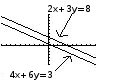 Graph showing two functions as parallel lines as they do not cross. For every x, there is no value that will give the same result for both functions.
