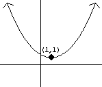 Graph of x-squared with vertex at (1,1).