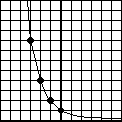 Exponential graph with rising sharply to the left and drops towards zero towards the right.