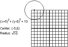 A circle centered at (-5,6) with a radius of the square root of 10
