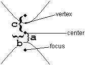 A vertical hyperbola with parts labeled.