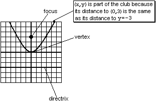 Parabola with focus at (0,3)