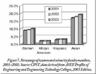 Percentages of women and minority faculty members, 2001-2003: women range between 9-10%; African-American 2%; Hispanic 3%; Asian 15-20%