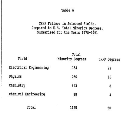 CRFP Fellows compared to U.S. total minority degrees. Electrical Engineering 22:154, Physics 16:150, Chemistry 8:643, Chemical Engineering 4:88, Total 50:1135