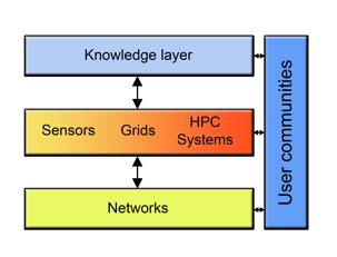 e-Infrastructure Ecosystem