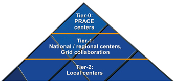 The PRACE HPC Ecosystem