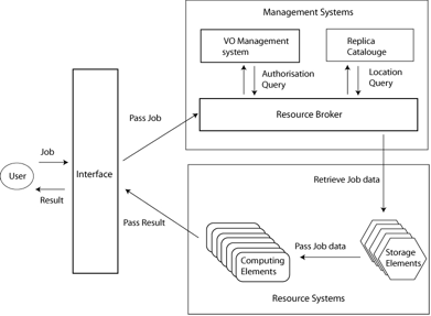 EGEE Architecture