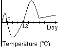 A graph shows the temperature throughout the month of March