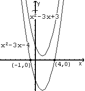 A graph of two parabolas.