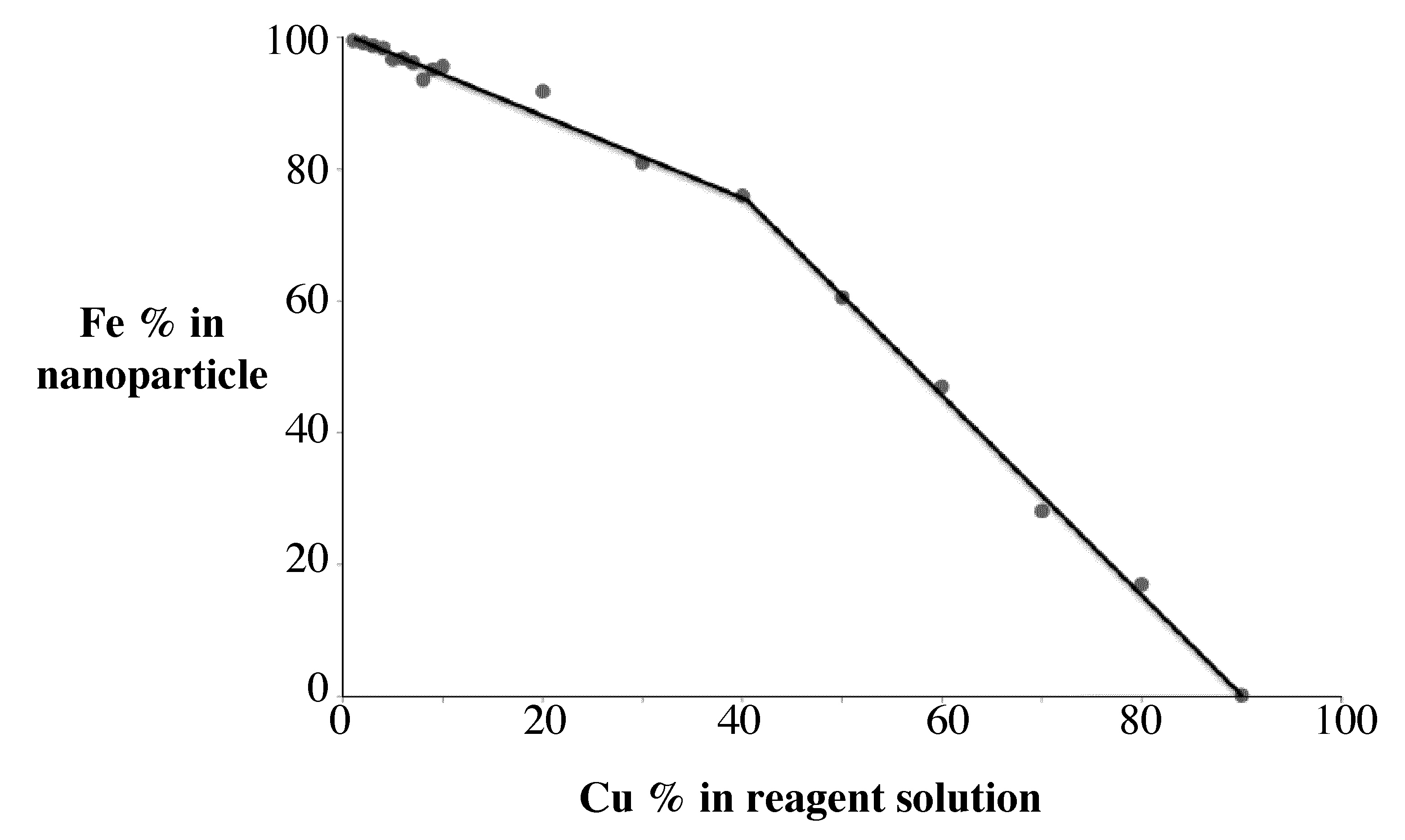 Percentage iron in nanoparticles