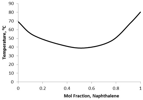 Mixed Melting Curve