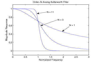 Figure one is titled Order-N Analog Butterworth Filter. The horizontal axis is labeled Normalized Frequency, and ranges in value from 0 to 3 in increments of 0.5. The vertical axis is labeled Magnitude Response and ranges in value from 0 to 1 in increments of 0.2. There are three curves on this graph, and they all follow a similar shape. The curves begin at (0, 1), move horizontally for a portion, then begin decreasing at an increasing rate, then begin decreasing at a decreasing rate, and end somewhere in the bottom-right corner of the graph. The first curve, labeled N=1, is the most shallow, spending the least amount of time in horizontal segments and gradually decreasing, terminating at (3, 0.3). The second curve, labeled N=3, behaves in a more exaggerated fashion, with a longer initial horizontal portion, a steeper negative slope, and ending lower at (3, 0.1). The third curve, labeled N=11, has the strongest movements, with the longest initial horizontal segment, a nearly vertical decreasing segment, and a completed horizontal asymptote beginning at (1.7, 0) and continuing to the bottom-right corner of the graph.