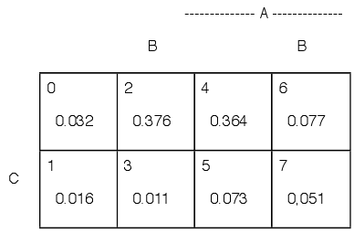 A 2x4 table demonstrating the minterm probabilities for the computer survey.