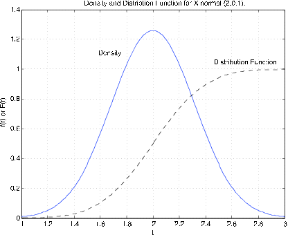 Density and Distribution Function for X normal(2,0.1). The x-axis represents the range of t values 1-3, while the y-axis show the range of values for f(t) or F(t) ranging from 0-1.4. There are two distributions plotted. The first rises and falls at an equal rate, with its peak at (1,1.3). It is labeled density. The other function rises gradually and plateaus at (1.8,1). It is labeled Distribution Function.