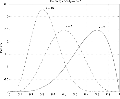 A graph displaying Beta(r,s) density--r=5. The x-axis represents the range of t values 0-1, while the y-axis show the range of values for density 0-3.5. There are three distributions plotted. The first rises at a rapid rate, with its peak at (0.3,3.25). It is labeled s=10. The next function rises and falls at an equal rate with its peak at (0.5,2.5). It is labeled s=5. The final distribution rises gradually and peaks at (0.8,2.5) and then falls rapidly. It is labeled s=2.