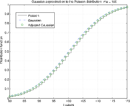A graph of a Gaussian Approximation to Poisson distribution for  mu=100. The x-axis displays the values for t ranging from 80-120 while the y-axis represents the values of distribution functions ranging from 0-1. There are two plotted distributions. The Poisson approximation is represented stepwise with green circles present near the external right angles indicating the position of the adjusted Gaussian approximation. The Gaussian approximation is represented with a dashed blue line and corresponds roughly to the green circles.