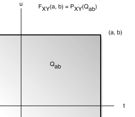 A diagram showing the ragion of a graph representing Q_ab. It is a shaded square plotted on a typical two dimension graph.