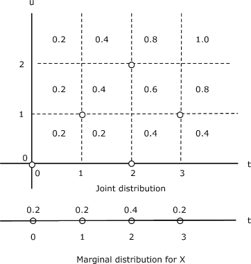 Marginal Distribution Def Marginal distributions, Random vectors and joint distributions, By ...