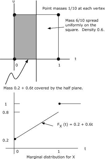 The figure is very complex. It consist of two separate elements situated vertically to one another. The upper figure is a two dimensional graph, a line segments extends from each of axes  and forms a square. Bisecting this square is another line. To the left of this line the square is shaded, while the an arrow points to the right side with the phrase 'Mass 6/10 spread uniformly on the square. Density 0.6. Above the square there is the phrase 'Point masses 1/10 at each vertex'. Below the square there is a squiggly arrow point to the shaded portion of the square with the phrase 'Mass 0.2+0.6t covered by the half plane.' Below this element is another graph. At 0.3 there is a line extending up and to the right with an arrow pointing to it labeled F_X(t)=0.2+0.6t. On the y-axis there two horizontal lines above the point at which the the previously discussed line segment begins. The first of these lines is labeled 0.8 the second is labeled 1. To the far right of the line labeled 1 there is line segment extending to the right. Below this figure is the label 'Marginal distribution for X'. 