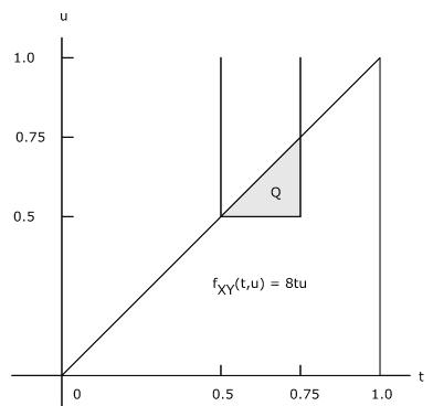 A graph with a line rising from point (0,0) to (1,1) and another line rising perpendicularly from point (1,0) forming a corner with the other line at point (1,1). The resulting triangle is contains the function f_xy(t,u)=8tu. Along the diagonal line at point (0.5,0.5) a line extends to the right to another point (0.5, 0.75). Line segments extend upward from both of these points and the resulting triangle is shaded with the letter Q in the middle.