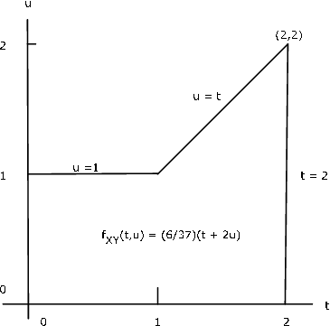 A graph with a horizontal line extending from the point (0,1) to (1,1) and is labeled u=1. Then another line proceeds at a diagonal from (1,1) to (2,2) and is labeled u=t. Another line rises to this point, (2,2) from point (2,0) and is labeled t=2. this figure contains the equation f_xy(t,u)=(6/37)(t+2u).