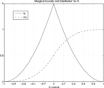 A graph of marginal density and distribution for X. The line for fx extends from point (-1,0) to a sharp apex at (0,1.5 and then the line declines mirroring the previous side to a point (1,0). The line for FX is dashed and begins at (-0.8,0) and ascends gently and plateaus around (0.8,1).