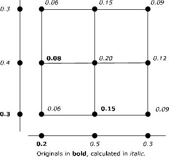 This image consist of three elements. There is a vertical line, a horizontal line and square comprised of four square assembled together. On each of the lines there are three points indicated by a bold dot and a number. Original numbers are represented in bold while calculated ones are in italics. Vertical line has these points labeled ascending 0.3 in bold, 0.4 in italics and 0.3 in italics. The horizontal line has points progressing to the right labeled 0.2 in bold, 0.5 in italics, and 0.3 in italics. There are points at all the intersections of the lines.