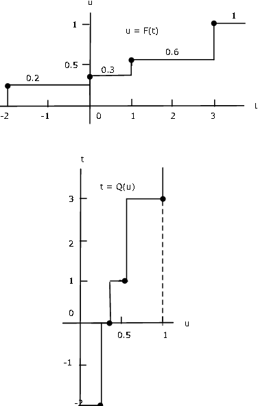 Figure 2 consists of two graphs. The first is a plot of U = F(t) graphed with t as the horizontal axis and u as the vertical axis, starting at (-2, 0) with a small vertical segment that meets a black dot at a right angle. Continuing to the right, the line after the black dot is drawn to the vertical axis, with the number 0.2 labeled above the horizontal segment. At the vertical axis a small vertical line along the axis continues to another black dot on the vertical axis. After the black dot towards the right is another horizontal line with the number 0.3 labeled above the segment. At t=1, the horizontal segment ends, then moving vertically to a third black dot. The next segment of the plot is horizontal, extending from t=1 to t-3, labeled as 0.6. At t=3 the plot moves vertically to a fourth black dot at point (3, 1). The segment after the black dot moves horizontally to the right edge of the graph, labeled as 1. The second graph is a plot of t = Q(u), with u as the horizontal axis and t as the vertical axis. The plot is identical in shape to the plot in the first graph of figure 2 except rotated in the fashion as the axes.