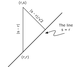 Figure one is comprised of a diagonal line with a right triangle. A portion of the line is the base of the triangle. The line is labeled, s = r. One point of the triangle located on the diagonal line is labeled (r, r). The point of the triangle that is not located on the line is labeled, (r, s). The side of the triangle in between these two labeled points is labeled as the absolute value of s - r. The side of the triangle on the line is not labeled. The third side is labeled as the absolute value of s - r divided by the square root of two.