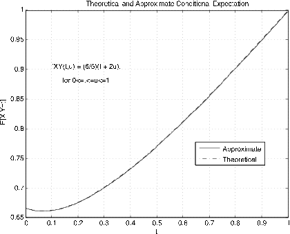 Figure two is a graph titled, theoretical and approximate conditional expectation. The horizontal axis is labeled, t, and the vertical axis is labeled E[X | Y = t]. The values on the horizontal axis are from 0 to 1 in increments of 0.1. The values on the vertical axis range from 0.65 to 1 in increments of 0.05. There is a caption inside the graph that reads fXY (t, u) = (6/5)*(t + 2u), for 0 ≤ t  ≤ u ≤ 1. There are two plots on this graph. The first is a solid, smooth line labeled Approximate. the second is a smooth, dashed line, labeled theoretical. Both lines follow the same path on the graph, and are so closely fitted that they are nearly indistinguishable. They begin on the lower left side, at approximately (0, 0.67), and continue towards the right with a slightly negative slope for a very small segment, until approximately (0.08, 0.66), where the plots begin gradually increasing at an increasing rate. By midway across the graph, at approximately (0.4, 0.74), the slope of the graph remains positive and constant, and continues in a linear fashion from this point to the top-right corner of the graph, at  (1, 1).