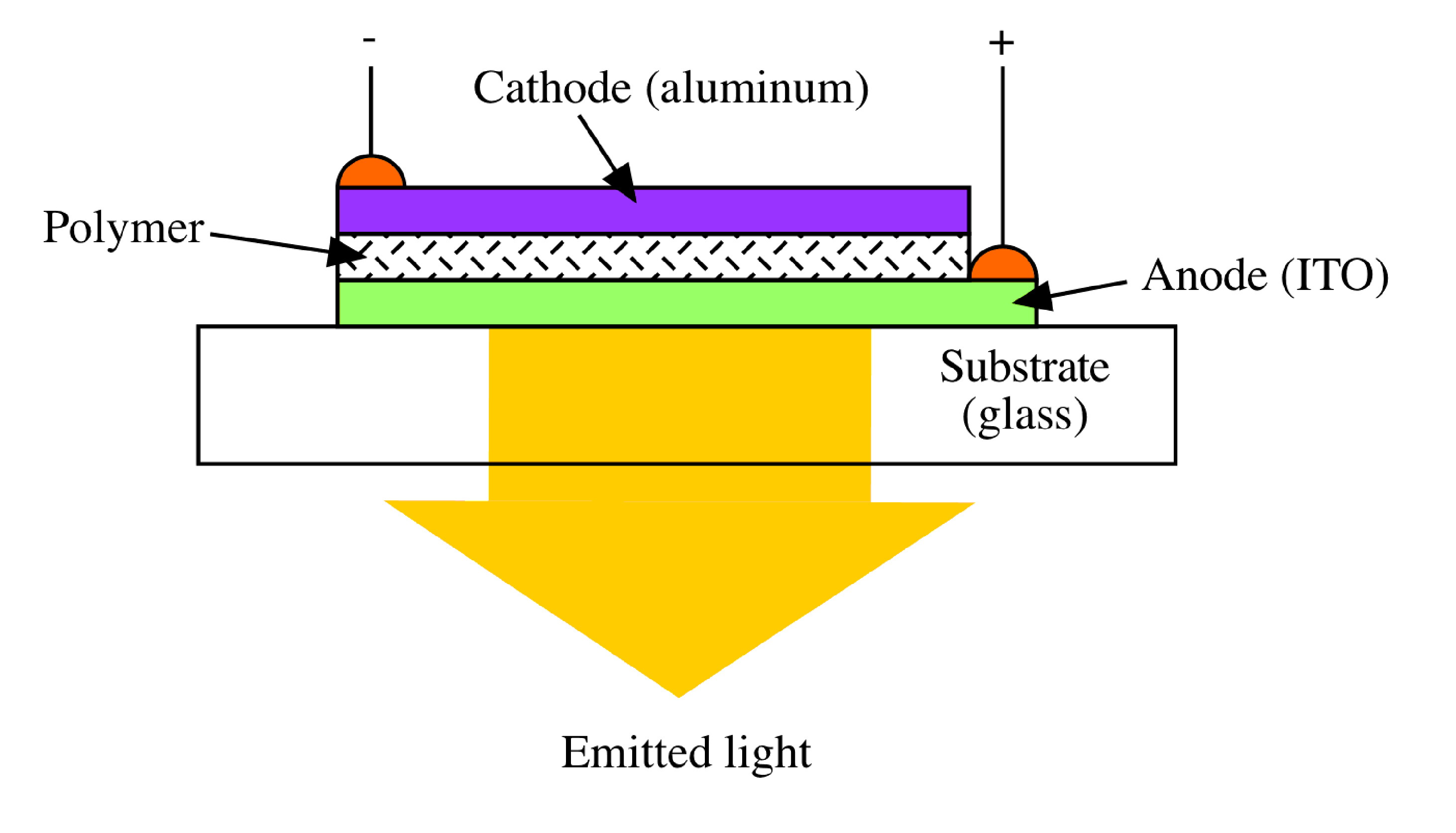 Device physics and materials science of polymer leds By OpenStax Jobilize