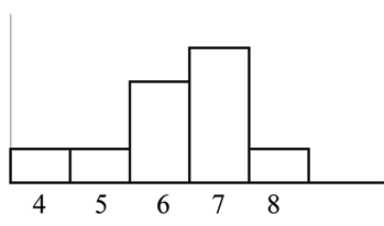 A histogram that is skewed to the left.  The mode is still 7, but the mean and median are less than 7.