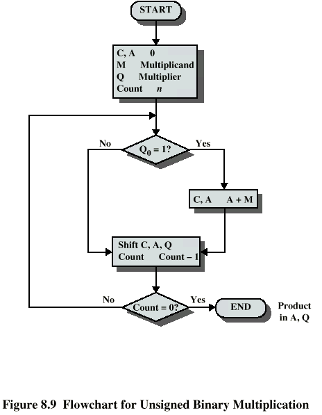 Matrix Multiplication Flowchart