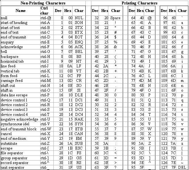 Computer Character Chart