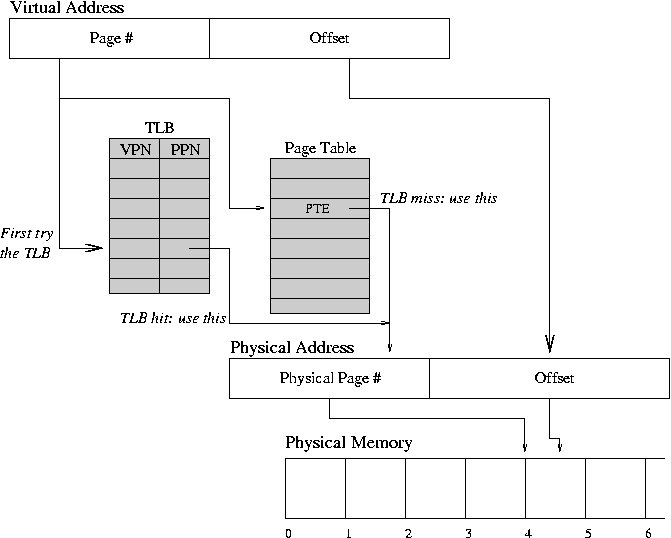 Address page. Таблица TLB. TLB кэш. TLB буфер. Структура TLB.