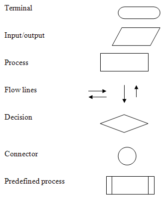Programming Process Flow Chart Symbols