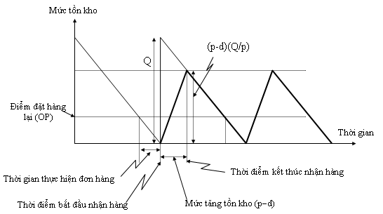 Các mô hình tồn kho  HKT Consultant