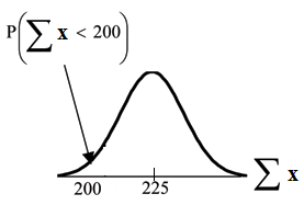 Normal distribution curve of the sum x with values of 200 and 225 on the x-axis. A vertical upward line extends from point 200 to the curve. The probability area begins from the beginning of the curve to point 200.