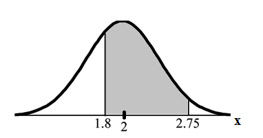 Normal distribution curve with values 1.8, 2, and 2.75 on the x-axis. The x-axis is equal to X. Vertical upward lines extend upward from 1.8 and 2.75 to the curve.