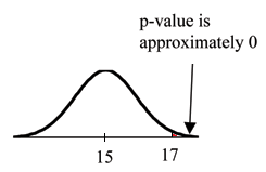 Normal distribution curve on average bread heights with values 15, as the population mean, and 17, as the point to determine the p-value, on the x-axis.