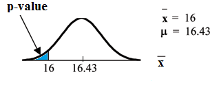 Normal distribution curve for the average time to swim the 25-yard freestyle with values 16, as the sample mean, and 16.43 on the x-axis. A vertical upward line extends from 16 on the x-axis to the curve. An arrow points to the left tail of the curve.