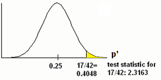 Normal distribution graph of the proportion of fleas killed by the new shampoo with values of 0.25 and 0.4048 on the x-axis. A vertical upward line extends from 0.4048 to the curve and the area to the left of this is shaded in. The test statistic of the sample proportion is listed.