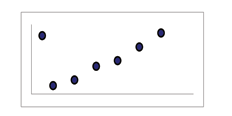 Scatterplot of 6 points in a straight ascending line from lower left to upper right with one additional point in the upper left corner.