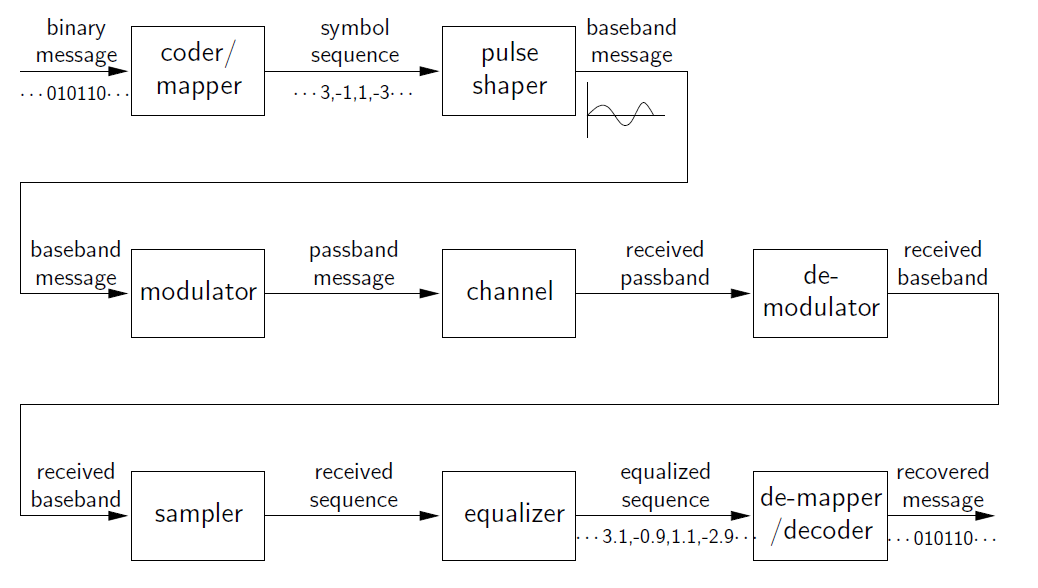 This is a long flowchart moving to the right, with labeled arrows pointing at  boxes to their right. The first arrow is labeled binary message, with the label below, ... 010110 .... This is followed by a box labeled coder/mapper. To the right of this is an arrow labeled symbol sequence, ... 3, -1, 1, -3 ... After this is a box labeled pulse shaper. To the right of this is an arrow labeled baseband message, with a small graph showing a wave and a half. This arrow points at a box labeled modulator. To the right of this is an arrow labeled passband message. This arrow points at a box labeled channel. to the right of this is an arrow labeled received passband. This points at a box labeled demodulator. To the right of the box is an arrow labeled received baseband. This points at a box labeled sampler. To the right of the sampler box is an arrow labeled received sequence. This arrow points at a box labeled equalizer. To the right of this box is an arrow labeled equalized sequence, with a numbered sequence below, ... 3.1, -0.9, 1.1, -2.9 ... This arrow points at a box labeled de-mapper/decoder. To the right of this is a final arrow labeled recoevered message ... 010110 ...