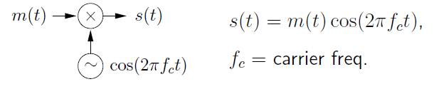 This figure contains one flowchart and two expressions. The flowchart begins with the variable m(t) with an arrow pointing to the right at a circle labeled x. Below the circle is a circle containing a tilde, labeled cos(2πf_ct). An arrow from the tilde circle points up at the x circle. To the right of the x circle is an arrow pointing to the right at the variable s(t). To the right of this flowchart are two expressions. The first reads s(t) = m(t)cost(2πf_ct). The second reads f_c = carrier freq.