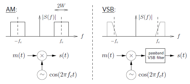 Vsb modulation matlab code