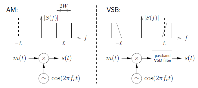 This is a two-part figure, each part containing one graph and one flowchart. The first part, on the left, is titled AM, and begins with a graph plotting f against the absolute value of S(f). There are two rectangles with vertical dashed lines in the middle, located at -f_c and f_c on the horizontal axis. Below this is a flowchart, beginning with m(t), then with an arrow pointing to the right at an x-circle, then another arrow pointing to the right at s(t). Below the x-circle is a circle with a tilde, labeled cosine (2 pi f_c t). The second part is labeled VSB. The graph plots f against the absolute value of S(f). There are two trapezoids with one vertical side and the wider base on the horizontal axis. They are also located at -f_c and f_c, and contain the vertical dashed lines in the same position as the graph in AM. Below this is a flowchart, beginning with m(t), then an arrow pointing to the right at an x-circle, then an arrow pointing to the right at a box labeled passband VSB filter, then an arrow pointing to the right at s(t). Below the x-circle is a circle with a tilde, labeled cosine (2 pi f_c t).