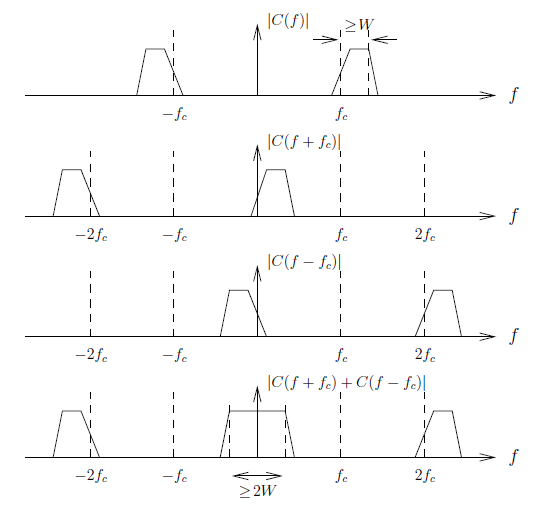 This figure contains four graphs, each with vertical dashed lines at designated points and trapezoids of roughly similar shape. The first plots f against the absolute value of C(f). There are trapezoids and dashed vertical lines at -f_c and f_c. The second graph plots f against the absolute value of C(f + f_c). There are vertical dashed lines at -2f_c, -f_c, f_c, and 2f_c. There are trapezoids to the left of -2f_c and in the middle near the origin. the third graphs plots f against the absolute value of C(f - f_c), with dashed lines in the same place as in the second graph, and one trapezoid near the origin, one trapezoid near 2f_c. The fourth graph plots f against absolute value of C(f + f_c) + C(f - f_c). The vertical lines are again in the same place. There is a trapezoid at -2f_c, one at 2f_c and one larger, wider trapezoid at the origin, labeled below to be wider than 2W.