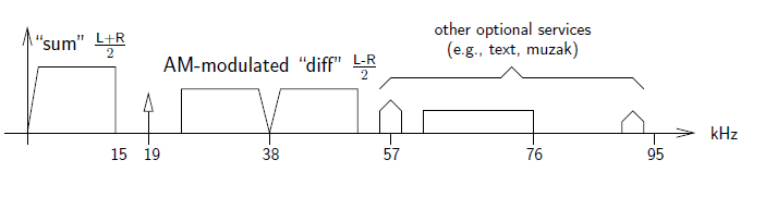 This graph contains a number of shapes on a graph of horizontal axis kHz. The first shape is a trapezoid with a horizontal size on the right and the bottom-left vertex at the origin. The shape is titled, sum, quantity L + R divided by 2. The vertical side is located at horizontal value 15. At 19, there is a small arrow pointing up. This is followed by two trapezoids, each with vertical side on the outside, and two diagonal sides that meet at the same point on the horizontal axis, 38. These are titled AM-modulated diff, quantity L - R/2. The final group of shapes is one pentagon with horizontal base on the axis and two vertical sides, centered at value 57, another near horizontal value 95, and a rectangle with a right side at horizontal value 76. This group is titled, other optional services, text, muzak.